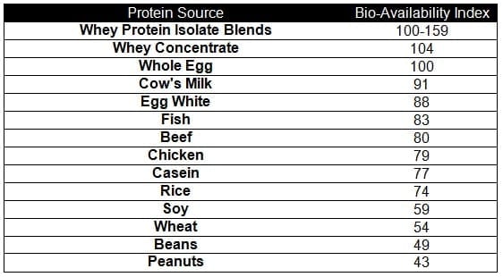 Biological Value of Proteins - How Well are Proteins Digested ...