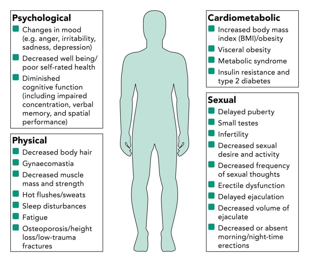 Symptoms of low testosterone in men